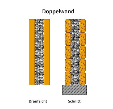 Konstruktive Skizze einer Doppelwand-Bauweise im Finnholz-Blockhaus.